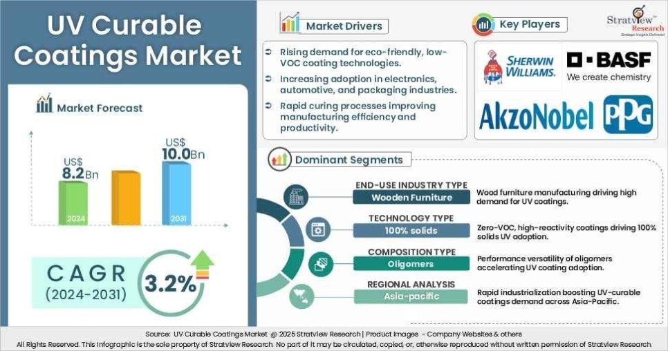 UV Curable Coatings Market Insights